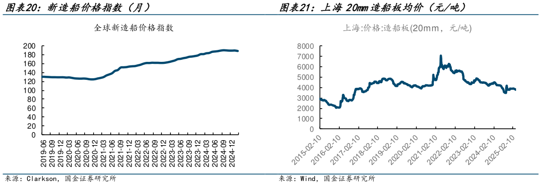 如何看待上海20mm造船板均价（元吨）