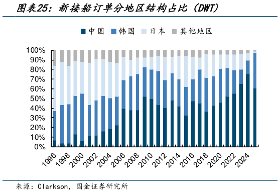 如何看待新接船订单分地区结构占比（DWT