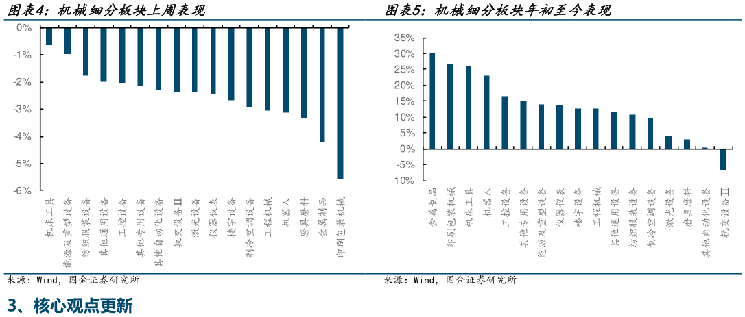 谁能回答机械细分板块上周表现 仪 机械细分板块年初至今表现 仪