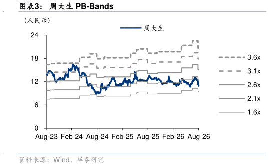 如何看待周大生 PB-Bands