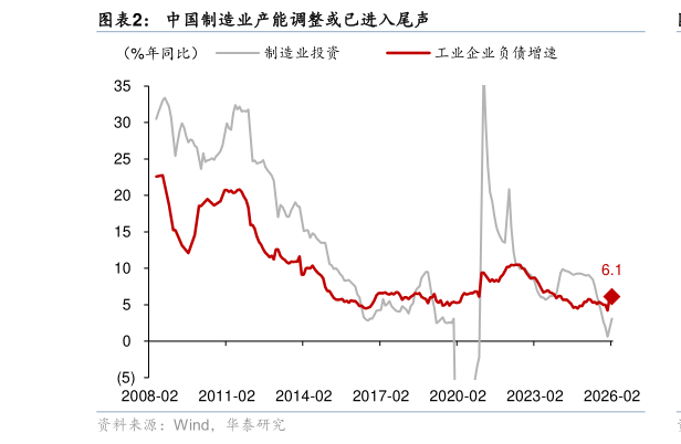 谁能回答中国制造业产能调整或已进入尾声