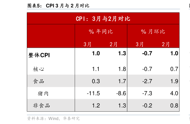 如何解释CPI 3 月与 2 月对比