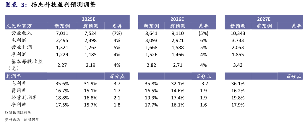 怎样理解扬杰科技盈利预测调整 ?