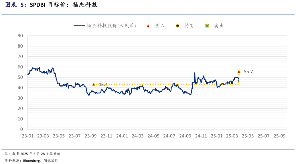 如何了解SPDBI 目标价:扬杰科技?