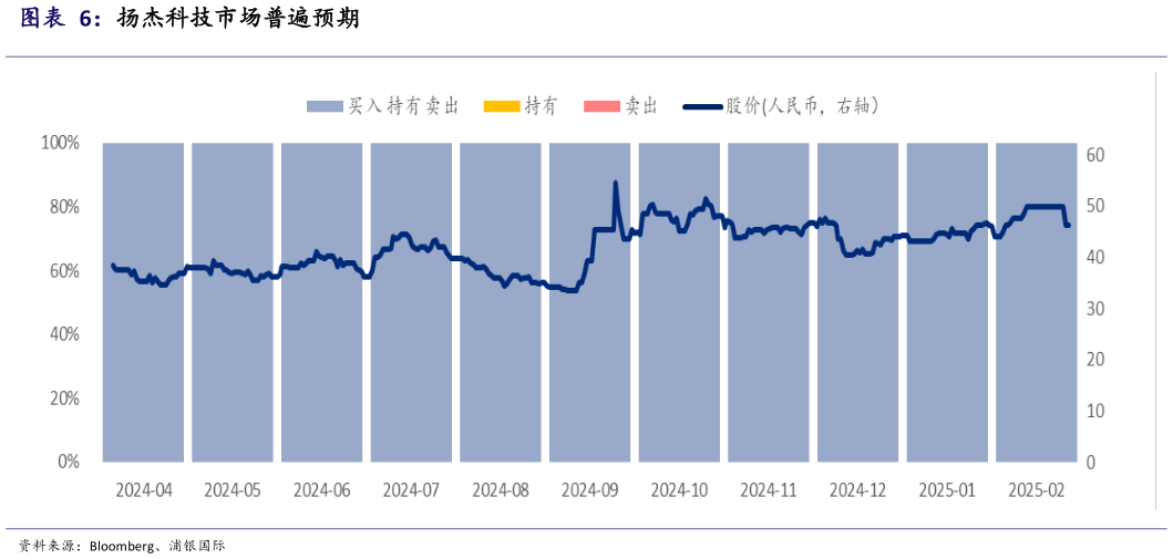 如何了解扬杰科技市场普遍预期?