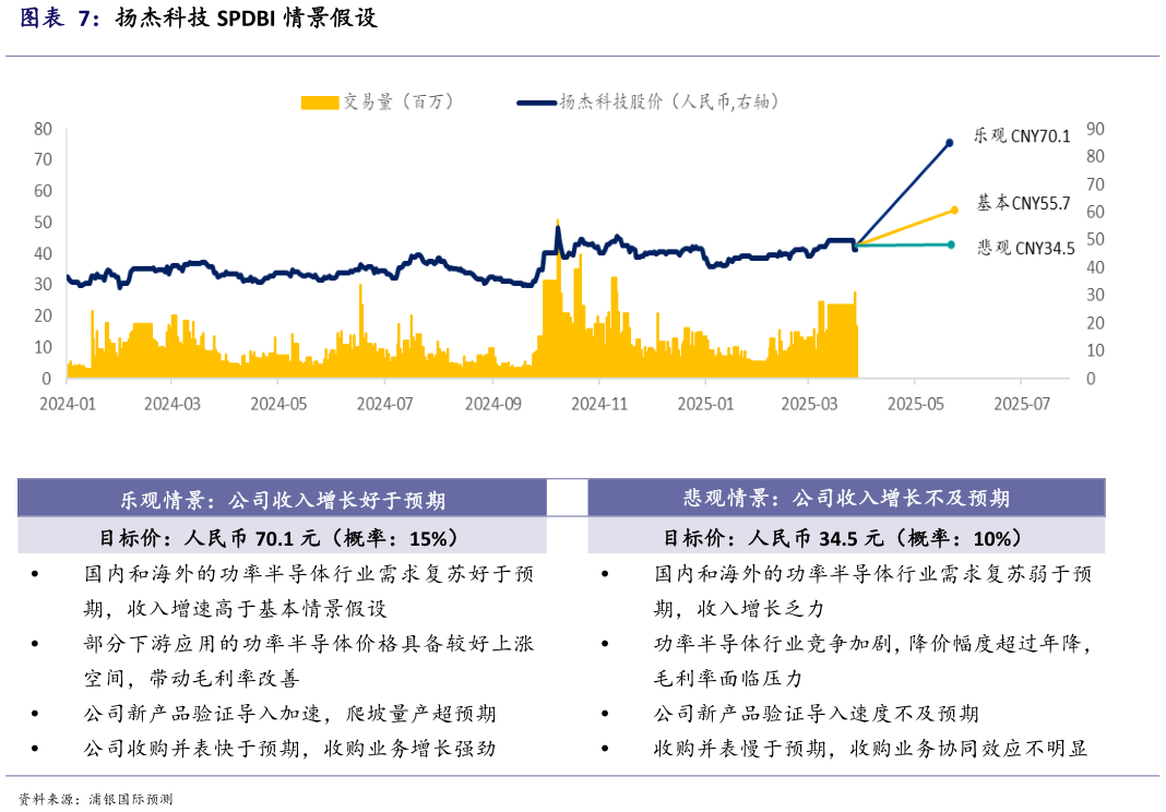 谁能回答扬杰科技 SPDBI 情景假设?