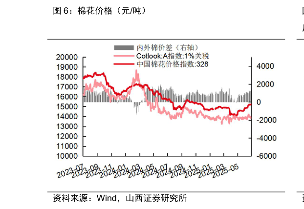 想问下各位网友棉花价格（元吨）