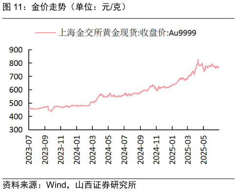 请问一下金价走势（单位：元克）