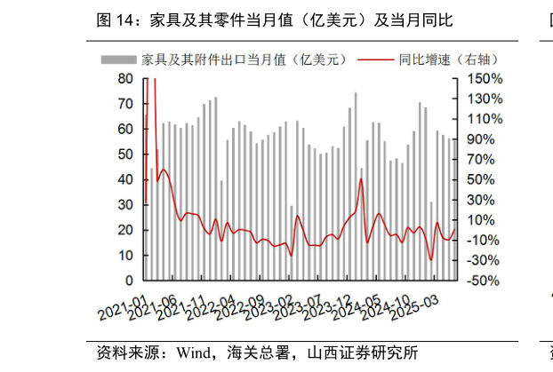 一起讨论下家具及其零件当月值（亿美元）及当月同比
