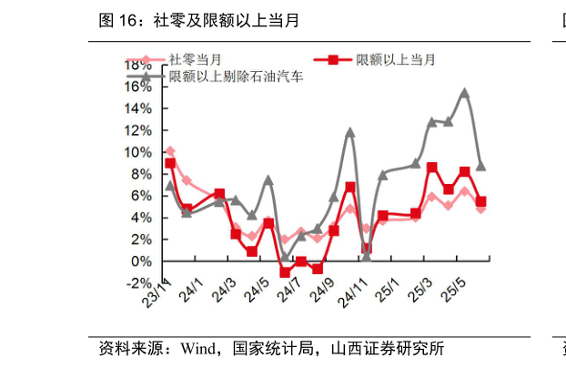 各位网友请教一下社零及限额以上当月