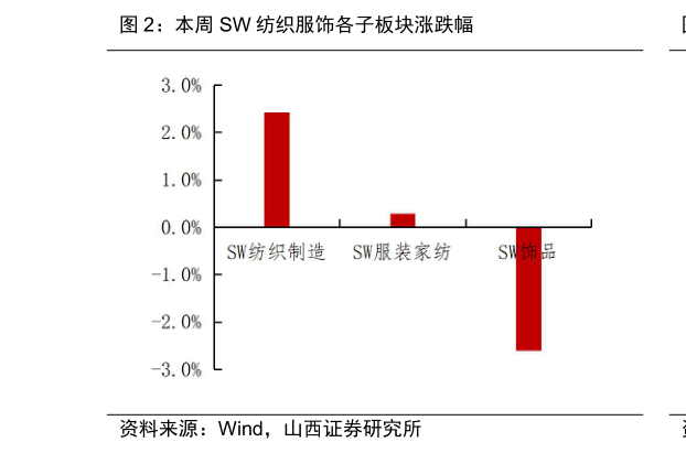 请问一下本周 SW 纺织服饰各子板块涨跌幅
