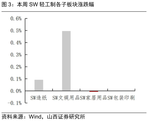一起讨论下本周 SW 轻工制各子板块涨跌幅
