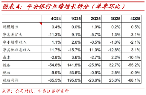 请问一下平安银行业绩增长拆分（单季环比）