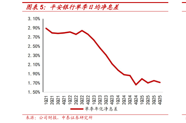 一起讨论下平安银行单季日均净息差