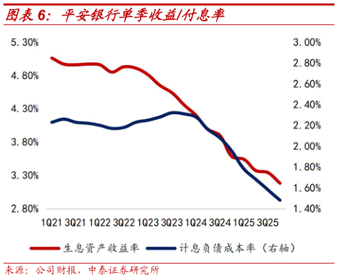 想问下各位网友平安银行单季收益付息率