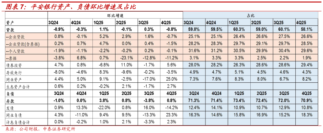 谁知道平安银行资产、负债环比增速及占比