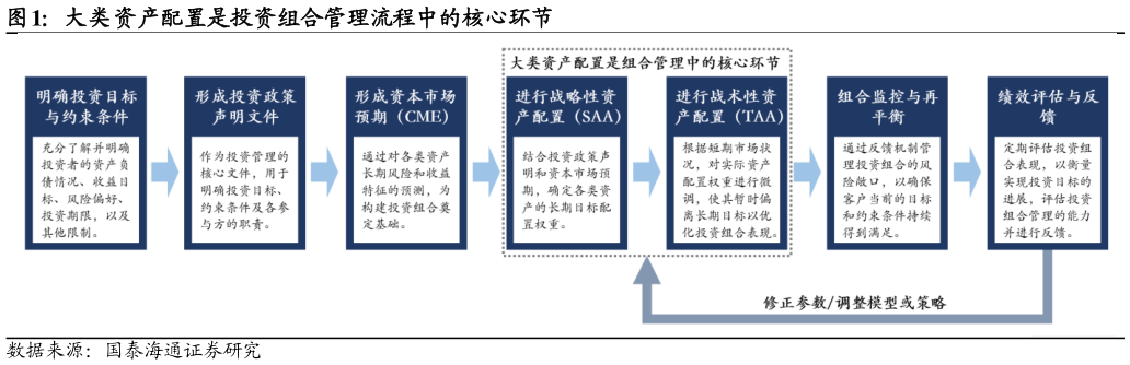 谁能回答大类资产配置是投资组合管理流程中的核心环节
