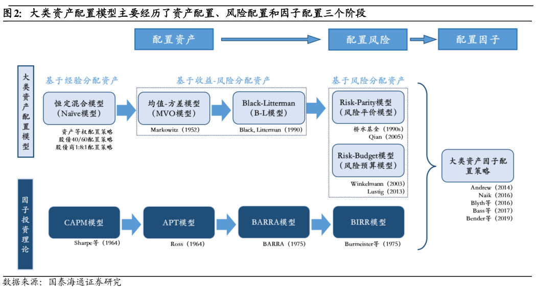 想问下各位网友大类资产配置模型主要经历了资产配置、风险配置和因子配置三个阶段