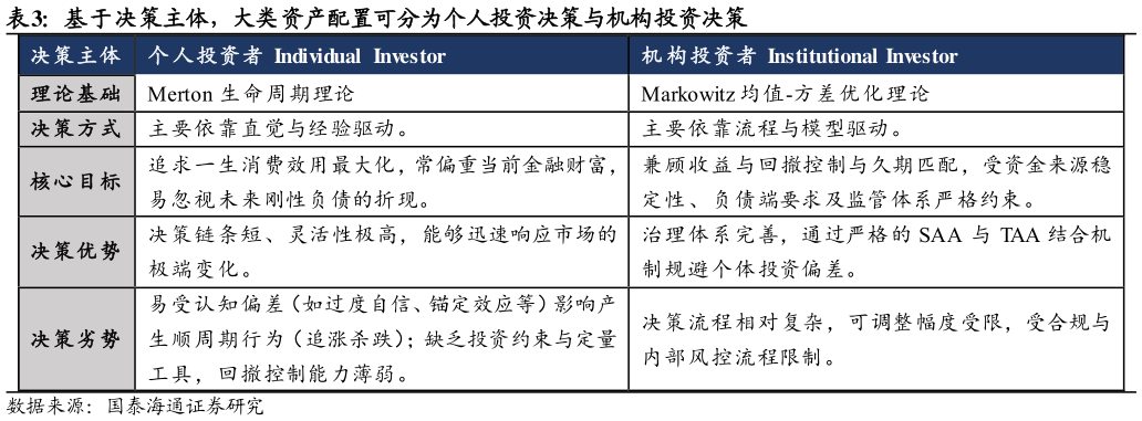 各位网友请教一下基于决策主体，大类资产配置可分为个人投资决策与机构投资决策