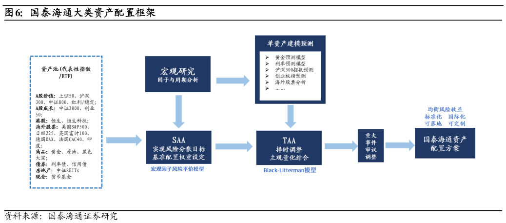 想问下各位网友国泰海通大类资产配置框架