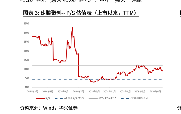 如何了解速腾聚创-- PS 估值表(上市以来,TTM)