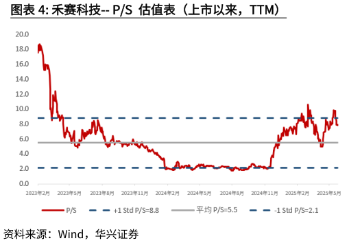 我想了解一下禾赛科技-- PS 估值表（上市以来，TTM）