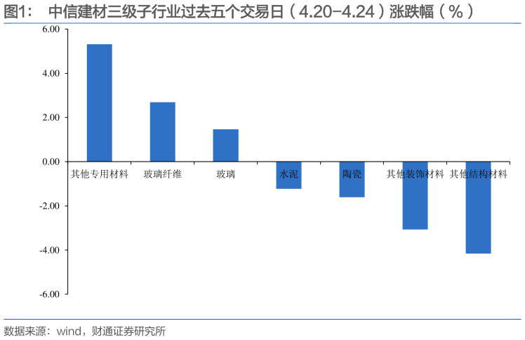 一起讨论下中信建材三级子行业过去五个交易日（4.20-4.24）涨跌幅（%）