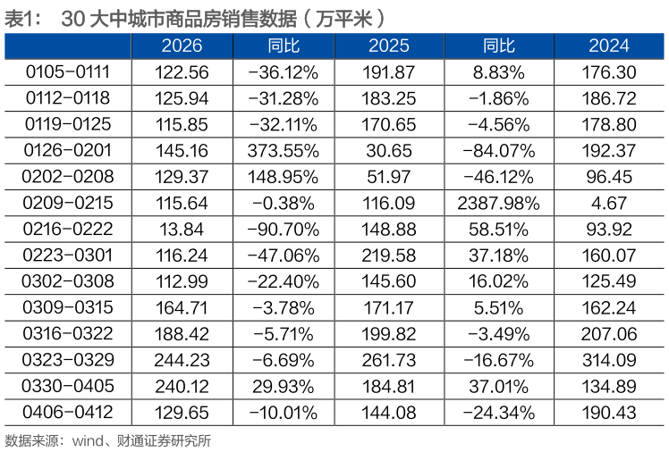 咨询下各位30 大中城市商品房销售数据（万平米）