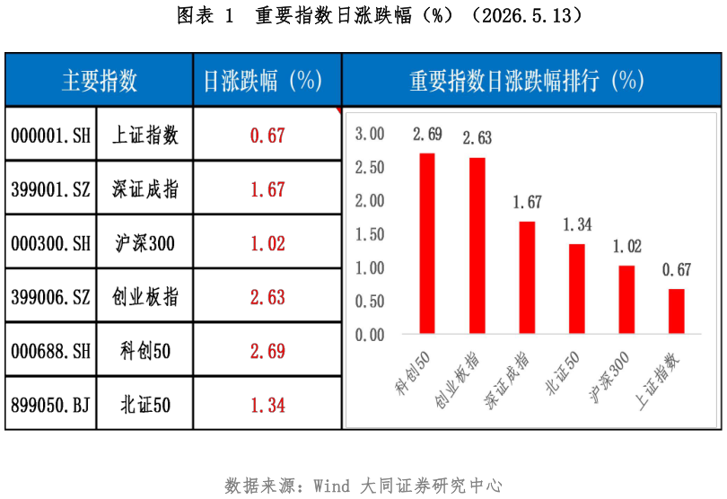 谁知道重要指数日涨跌幅（%）（2026.5.13）