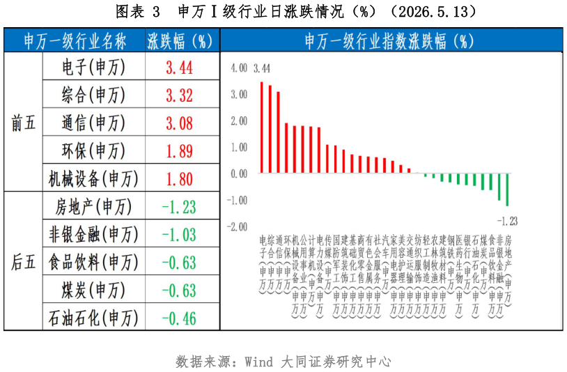 怎样理解申万级行业日涨跌情况（%）（2026.5.13）