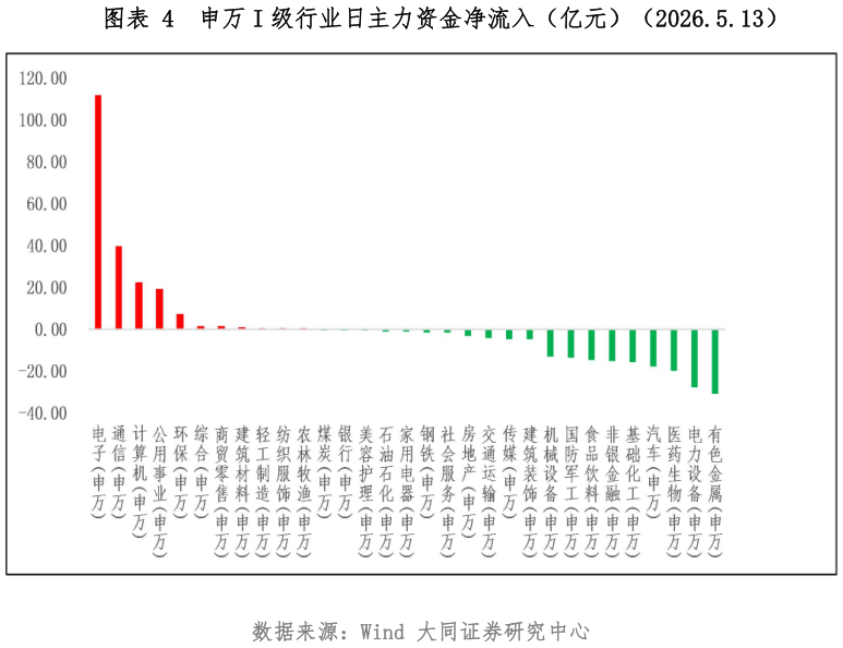 想关注一下申万 I 级行业日主力资金净流入（亿元）（2026.5.13）