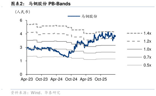 我想了解一下马钢股份 PB-Bands