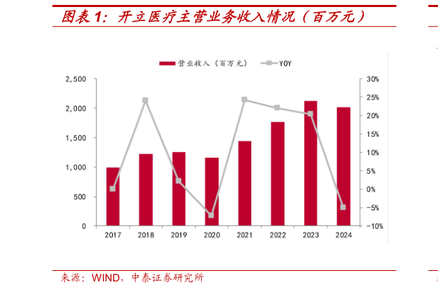 想问下各位网友开立医疗主营业务收入情况(百万元)?
