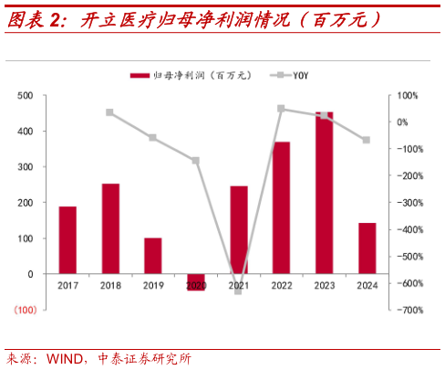怎样理解开立医疗归母净利润情况(百万元)?