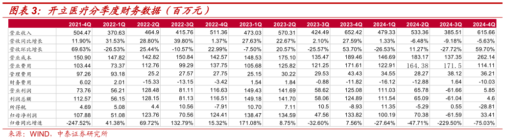 请问一下开立医疗分季度财务数据（百万元）