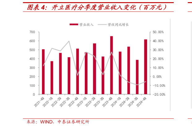 你知道开立医疗分季度营业收入变化（百万元）
