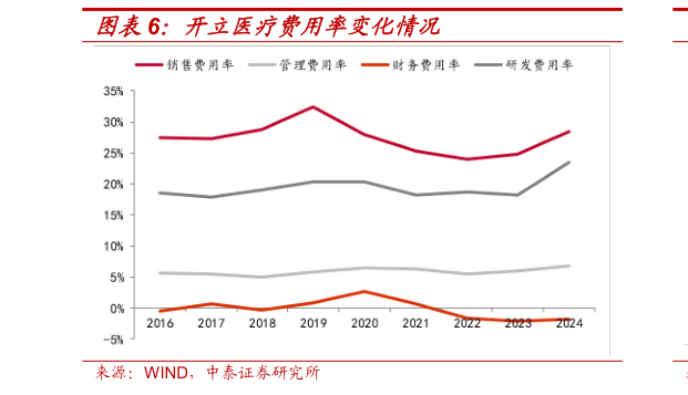 我想了解一下开立医疗费用率变化情况