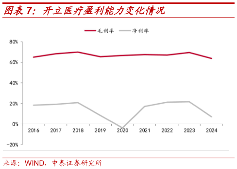 你知道开立医疗盈利能力变化情况