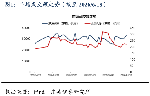 谁能回答市场成交额走势（截至 2026618）