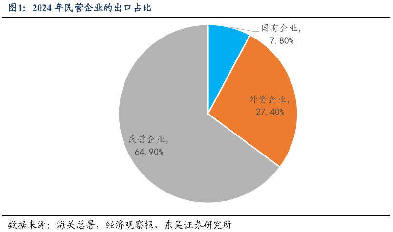 如何看待2024 年民营企业的出口占比?