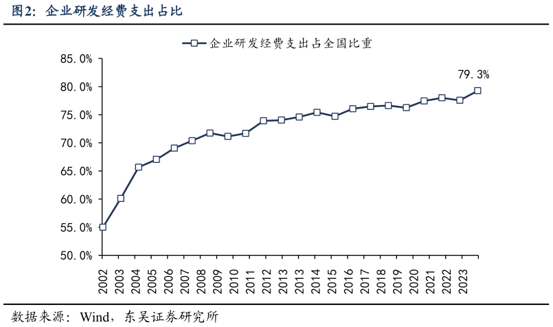 如何看待企业研发经费支出占比?