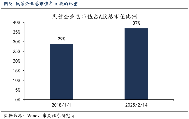 如何才能民营企业总市值占 A 股的比重?