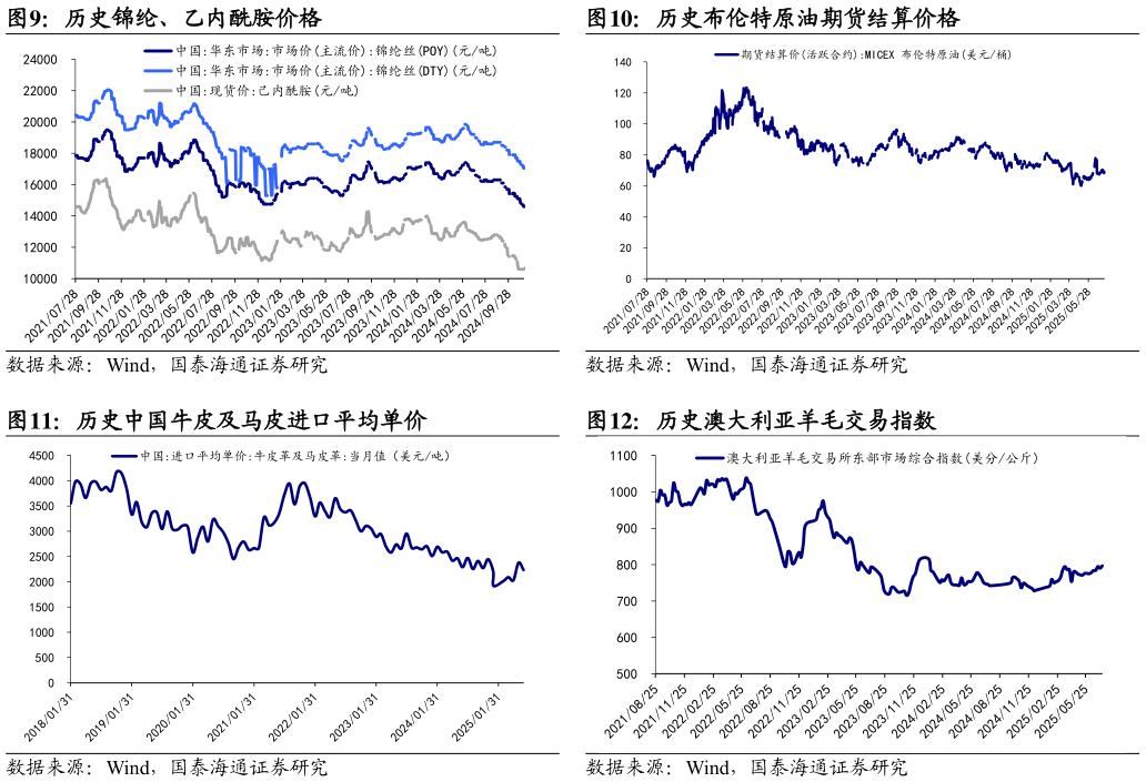 一起讨论下历史布伦特原油期货结算价格 历史澳大利亚羊毛交易指数