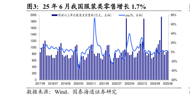 咨询下各位25 年 6 月我国服装类零售增长 1.7%