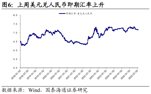 一起讨论下上周美元兑人民币即期汇率上升