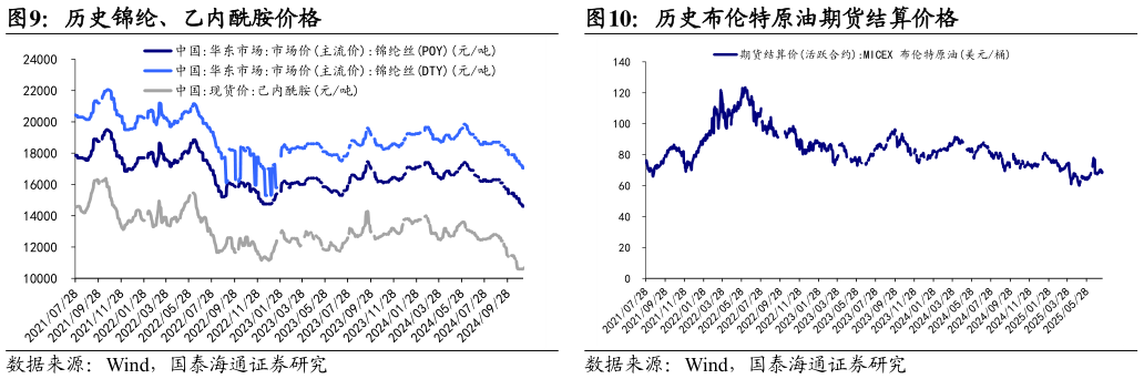我想了解一下历史锦纶、乙内酰胺价格