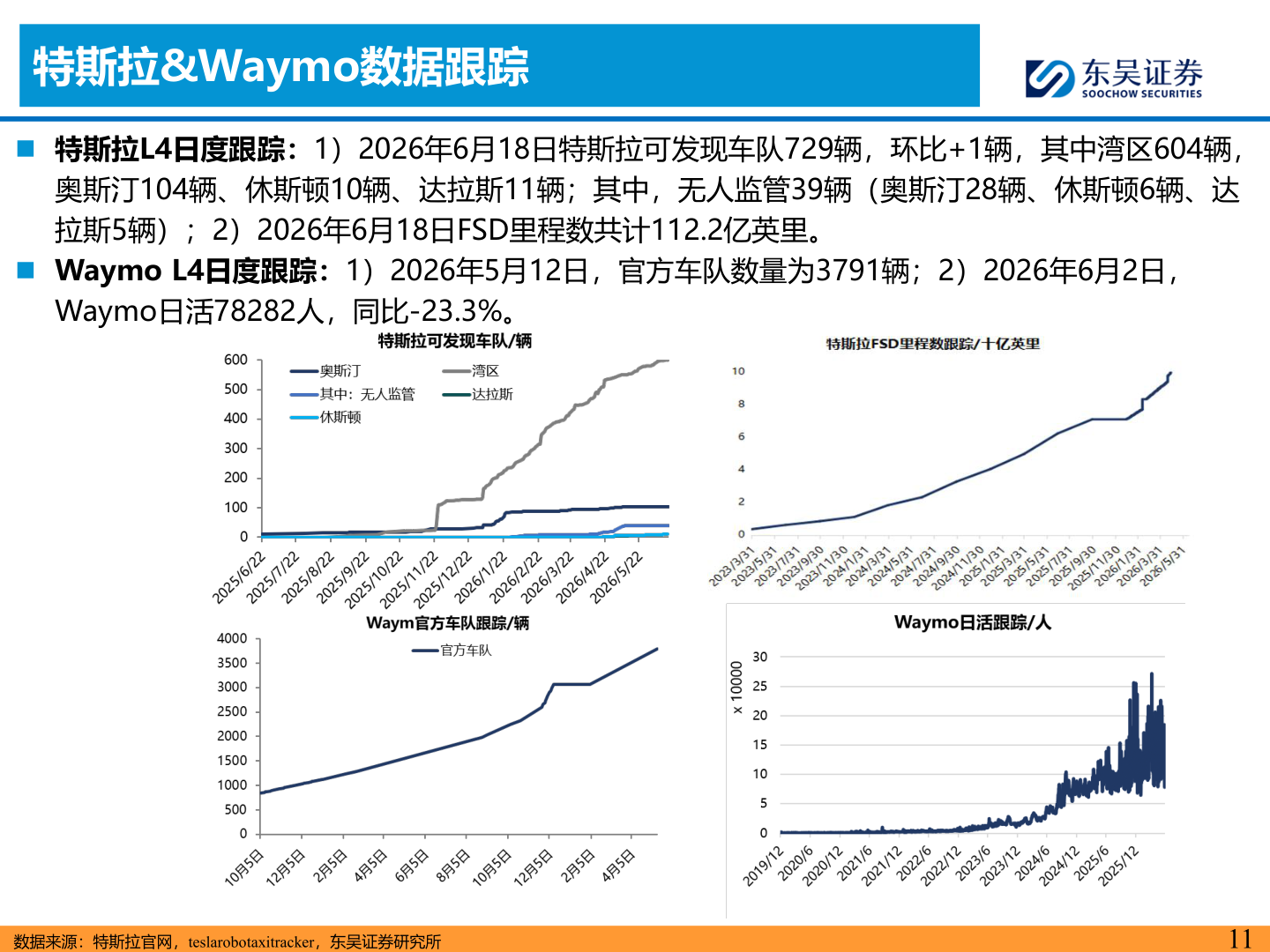 如何看待特斯拉&Waymo数据跟踪