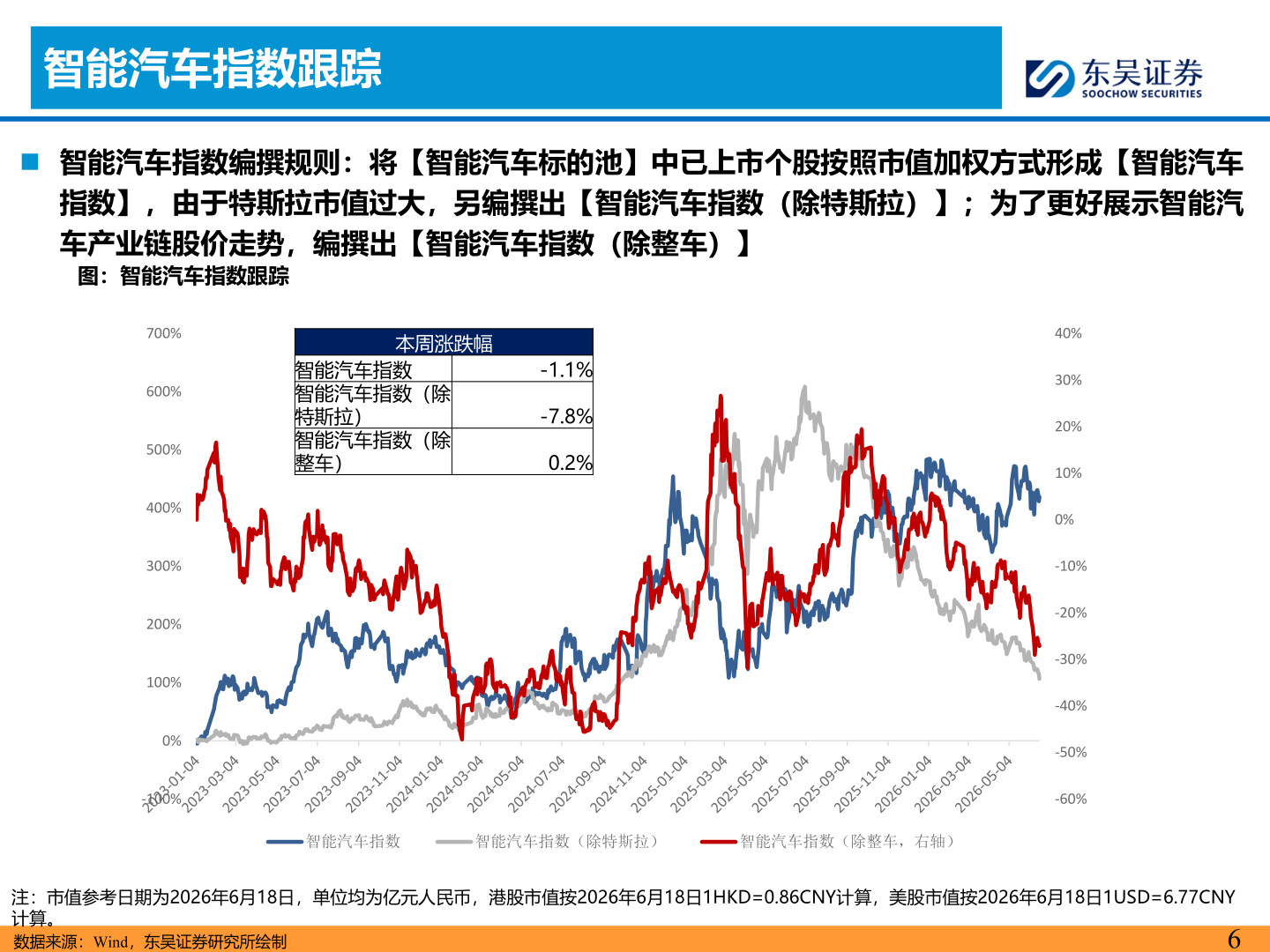 请问一下智能汽车指数跟踪