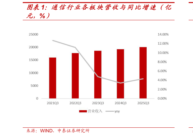 咨询下各位通信行业各板块营收与同比增速（亿?