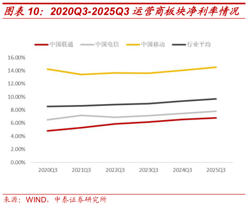 如何解释2020Q3-2025Q3 运营商板块净利率情况?